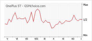 Grafico di modifiche della popolarità del telefono cellulare OnePlus 5T