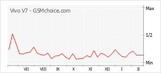 Diagramm der Poplularitätveränderungen von Vivo V7