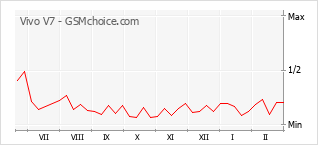 Grafico di modifiche della popolarità del telefono cellulare Vivo V7