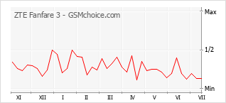 Popularity chart of ZTE Fanfare 3