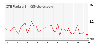 Gráfico de los cambios de popularidad ZTE Fanfare 3