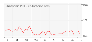 Gráfico de los cambios de popularidad Panasonic P91
