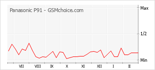 Le graphique de popularité de Panasonic P91