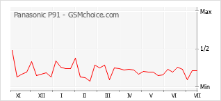 Grafico di modifiche della popolarità del telefono cellulare Panasonic P91