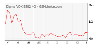 Populariteit van de telefoon: diagram Digma VOX E502 4G