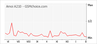 Diagramm der Poplularitätveränderungen von Amoi A210