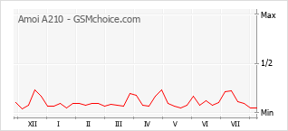 Gráfico de los cambios de popularidad Amoi A210
