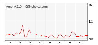 Grafico di modifiche della popolarità del telefono cellulare Amoi A210