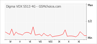 手機聲望改變圖表 Digma VOX S513 4G