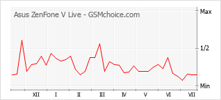 Popularity chart of Asus ZenFone V Live