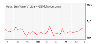 Grafico di modifiche della popolarità del telefono cellulare Asus ZenFone V Live