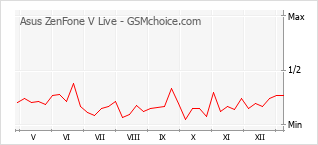 Populariteit van de telefoon: diagram Asus ZenFone V Live