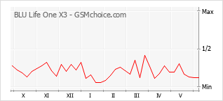Gráfico de los cambios de popularidad BLU Life One X3