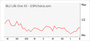 Grafico di modifiche della popolarità del telefono cellulare BLU Life One X3