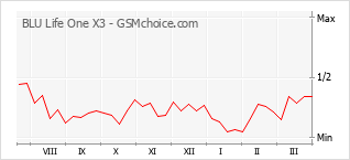 Populariteit van de telefoon: diagram BLU Life One X3