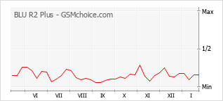 Gráfico de los cambios de popularidad BLU R2 Plus