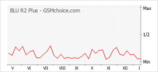 Grafico di modifiche della popolarità del telefono cellulare BLU R2 Plus