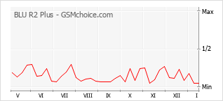 Populariteit van de telefoon: diagram BLU R2 Plus