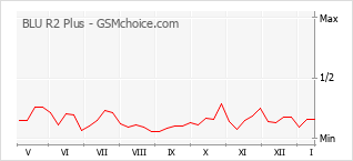 手机声望改变图表 BLU R2 Plus