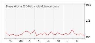 Diagramm der Poplularitätveränderungen von Maze Alpha X 64GB