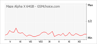 Le graphique de popularité de Maze Alpha X 64GB