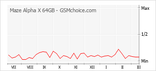 Grafico di modifiche della popolarità del telefono cellulare Maze Alpha X 64GB