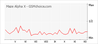 Gráfico de los cambios de popularidad Maze Alpha X