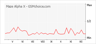 Grafico di modifiche della popolarità del telefono cellulare Maze Alpha X