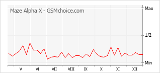Диаграмма изменений популярности телефона Maze Alpha X