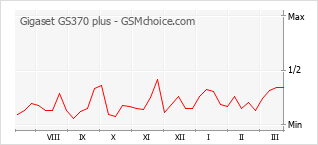 Diagramm der Poplularitätveränderungen von Gigaset GS370 plus
