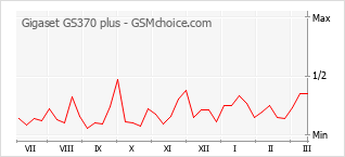 Grafico di modifiche della popolarità del telefono cellulare Gigaset GS370 plus