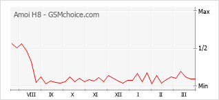 Grafico di modifiche della popolarità del telefono cellulare Amoi H8