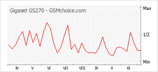 手機聲望改變圖表 Gigaset GS270