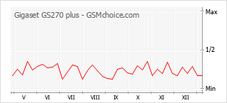 Grafico di modifiche della popolarità del telefono cellulare Gigaset GS270 plus