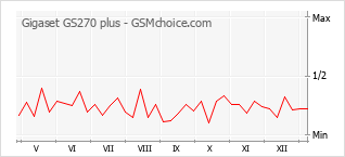 手机声望改变图表 Gigaset GS270 plus