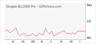 Gráfico de los cambios de popularidad Doogee BL12000 Pro