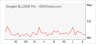Диаграмма изменений популярности телефона Doogee BL12000 Pro