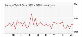 Popularity chart of Lenovo Tab 7 Dual SIM