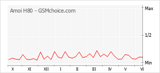 Grafico di modifiche della popolarità del telefono cellulare Amoi H80