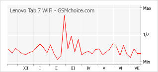 Popularity chart of Lenovo Tab 7 WiFi