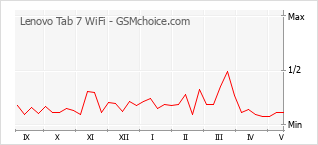 Grafico di modifiche della popolarità del telefono cellulare Lenovo Tab 7 WiFi