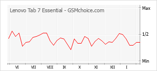 Diagramm der Poplularitätveränderungen von Lenovo Tab 7 Essential