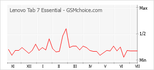 Popularity chart of Lenovo Tab 7 Essential