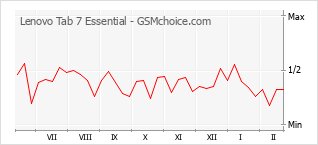 Gráfico de los cambios de popularidad Lenovo Tab 7 Essential