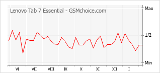 Grafico di modifiche della popolarità del telefono cellulare Lenovo Tab 7 Essential