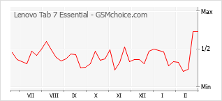 Traçar mudanças de populariedade do telemóvel Lenovo Tab 7 Essential