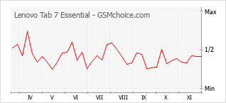手机声望改变图表 Lenovo Tab 7 Essential