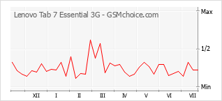Diagramm der Poplularitätveränderungen von Lenovo Tab 7 Essential 3G