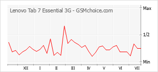 Popularity chart of Lenovo Tab 7 Essential 3G