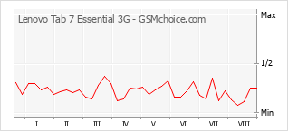 Grafico di modifiche della popolarità del telefono cellulare Lenovo Tab 7 Essential 3G